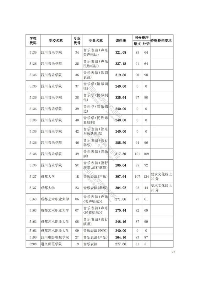 四川藝術(shù)學(xué)院分?jǐn)?shù)線(四川藝術(shù)學(xué)院藝術(shù)生分?jǐn)?shù)線)