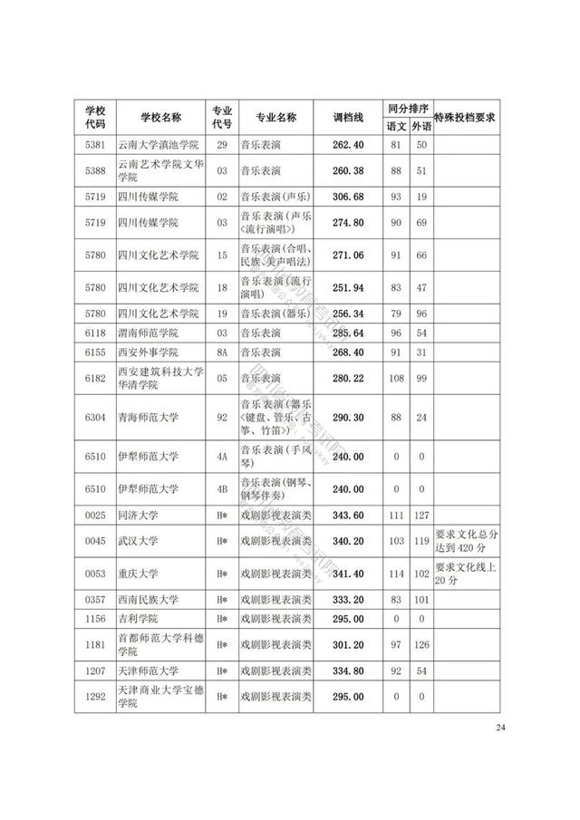 四川藝術(shù)學(xué)院分?jǐn)?shù)線(四川藝術(shù)學(xué)院藝術(shù)生分?jǐn)?shù)線)