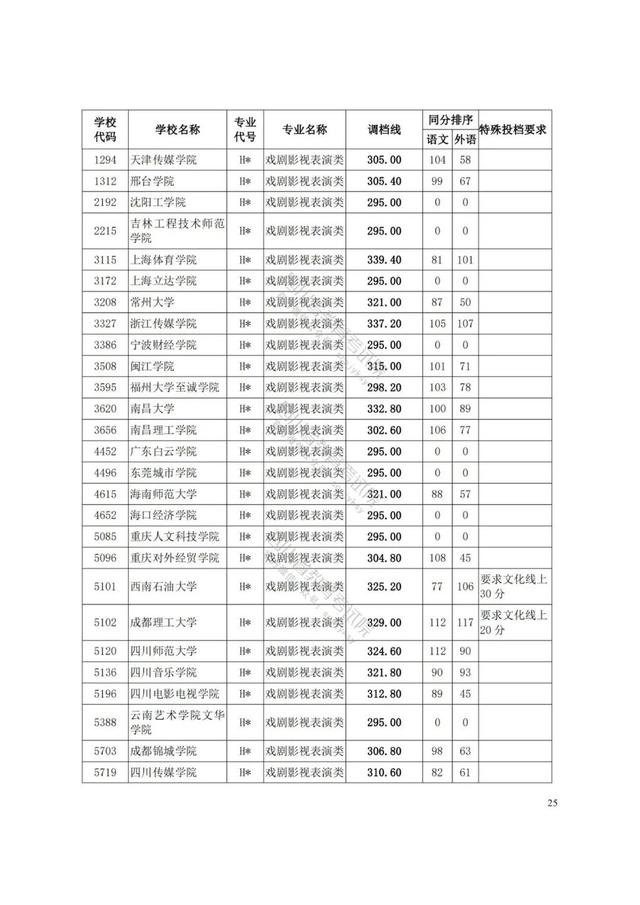 四川藝術(shù)學(xué)院分?jǐn)?shù)線(四川藝術(shù)學(xué)院藝術(shù)生分?jǐn)?shù)線)