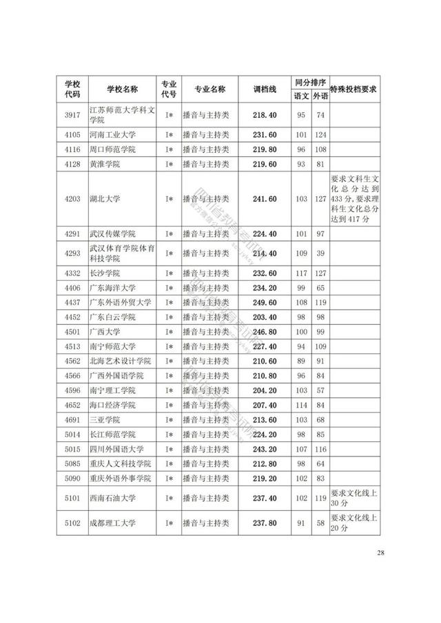 四川藝術(shù)學(xué)院分?jǐn)?shù)線(四川藝術(shù)學(xué)院藝術(shù)生分?jǐn)?shù)線)