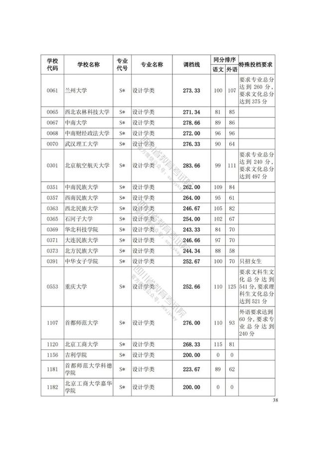 四川藝術(shù)學(xué)院分?jǐn)?shù)線(四川藝術(shù)學(xué)院藝術(shù)生分?jǐn)?shù)線)