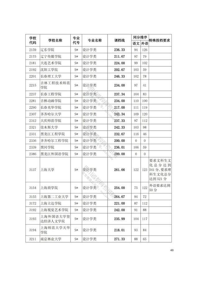 四川藝術(shù)學(xué)院分?jǐn)?shù)線(四川藝術(shù)學(xué)院藝術(shù)生分?jǐn)?shù)線)