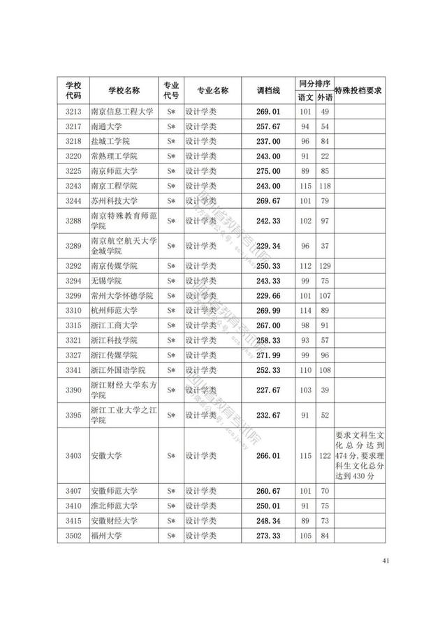 四川藝術(shù)學(xué)院分?jǐn)?shù)線(四川藝術(shù)學(xué)院藝術(shù)生分?jǐn)?shù)線)