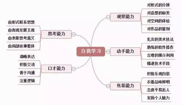 室內(nèi)設(shè)計自學(xué)步驟(自學(xué)3dmax室內(nèi)設(shè)計)