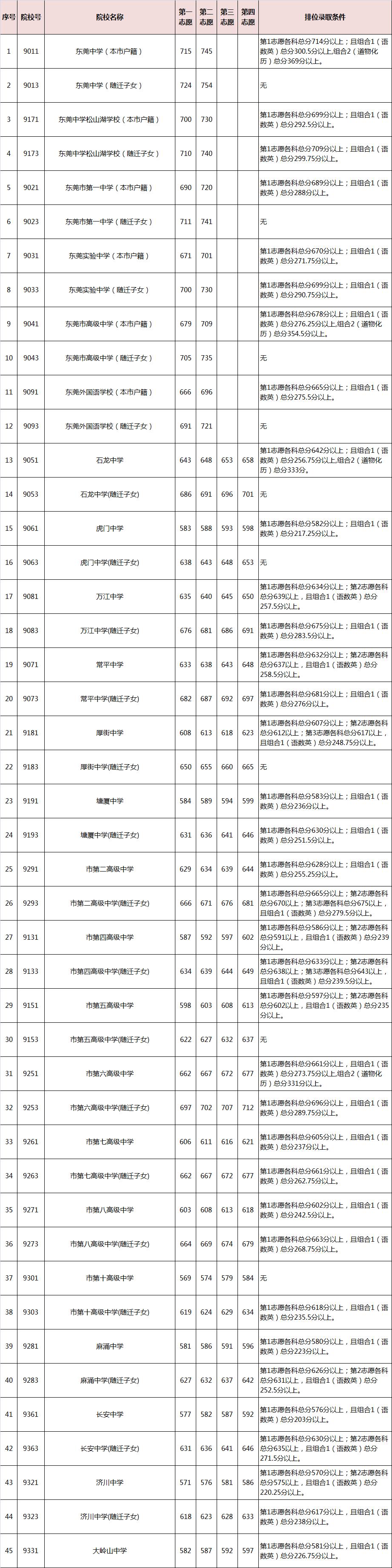 關(guān)于2021年中考職高分?jǐn)?shù)線的信息