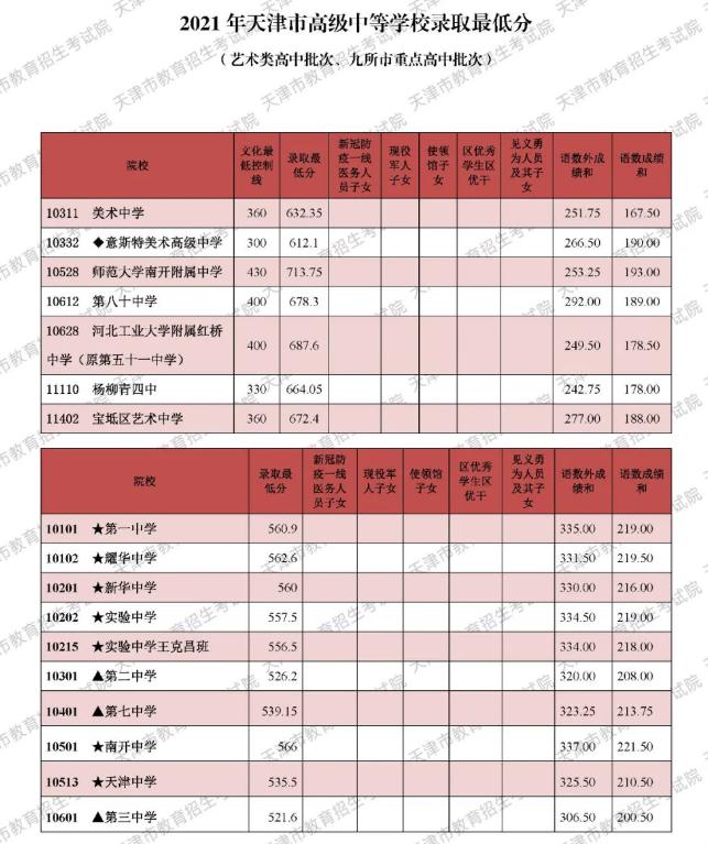 關(guān)于2021年中考職高分?jǐn)?shù)線的信息