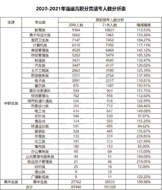 福建省高職院校分類考試招生報(bào)名(福建省高職院校分類考試招生報(bào)名系統(tǒng)怎么注冊(cè))