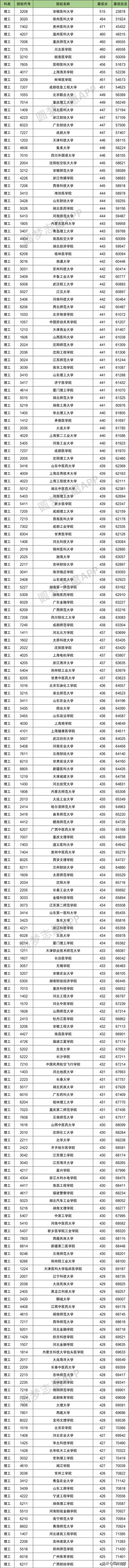 2021年多少分能上二本的簡(jiǎn)單介紹