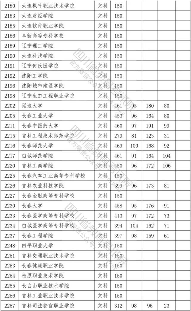 四川?？茖W(xué)校錄取分?jǐn)?shù)線2020的簡單介紹