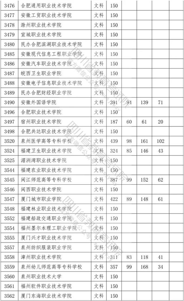 四川?？茖W(xué)校錄取分?jǐn)?shù)線2020的簡單介紹