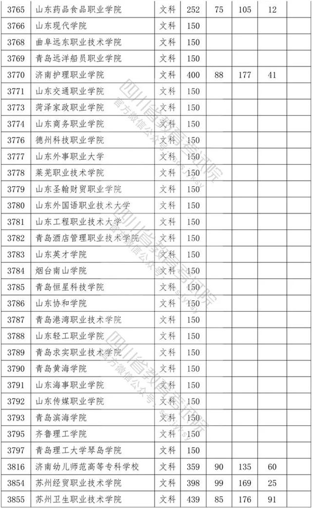 四川?？茖W(xué)校錄取分?jǐn)?shù)線2020的簡單介紹