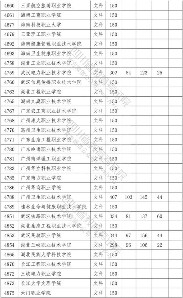 四川?？茖W(xué)校錄取分?jǐn)?shù)線2020的簡單介紹