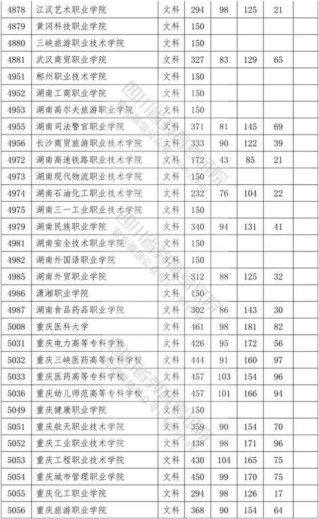 四川?？茖W(xué)校錄取分?jǐn)?shù)線2020的簡單介紹