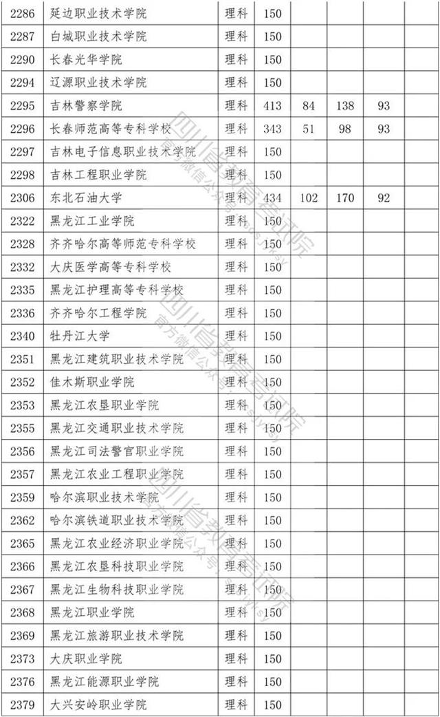 四川專科學(xué)校錄取分?jǐn)?shù)線2020的簡單介紹