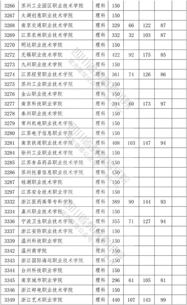 四川?？茖W(xué)校錄取分?jǐn)?shù)線2020的簡單介紹