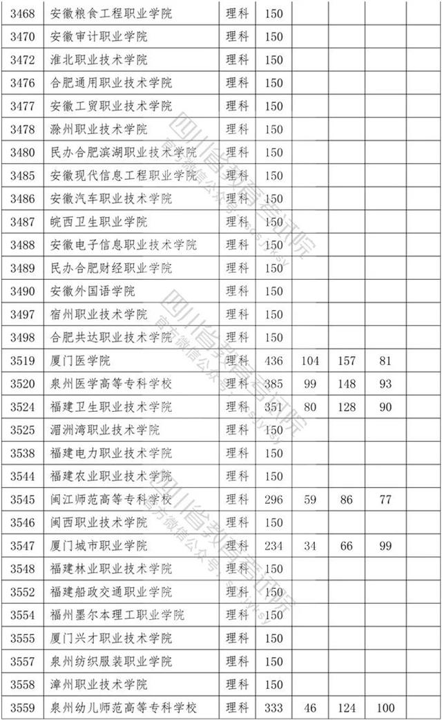 四川?？茖W(xué)校錄取分?jǐn)?shù)線2020的簡單介紹