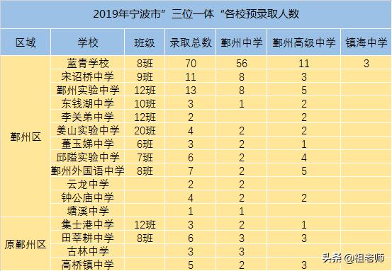 關(guān)于寧波3 2學(xué)校錄取分?jǐn)?shù)線的信息