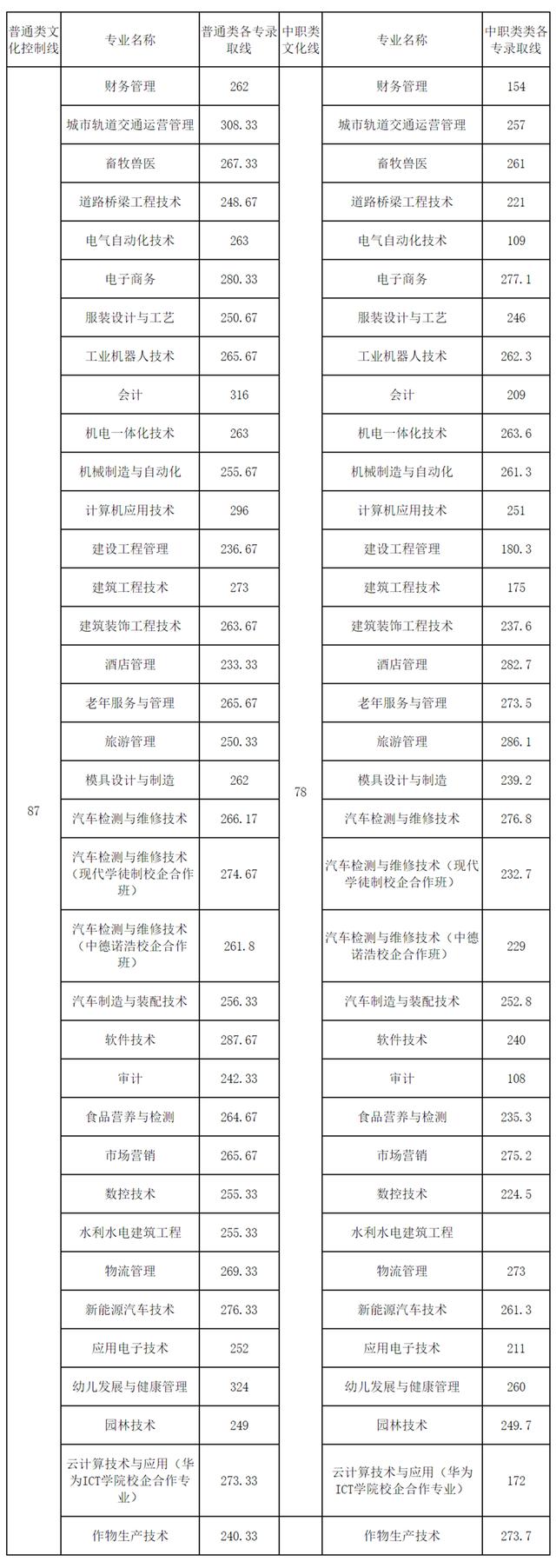 成都航空職業(yè)技術(shù)學院錄取分數(shù)(成都航空職業(yè)技術(shù)學院錄取分數(shù)線)