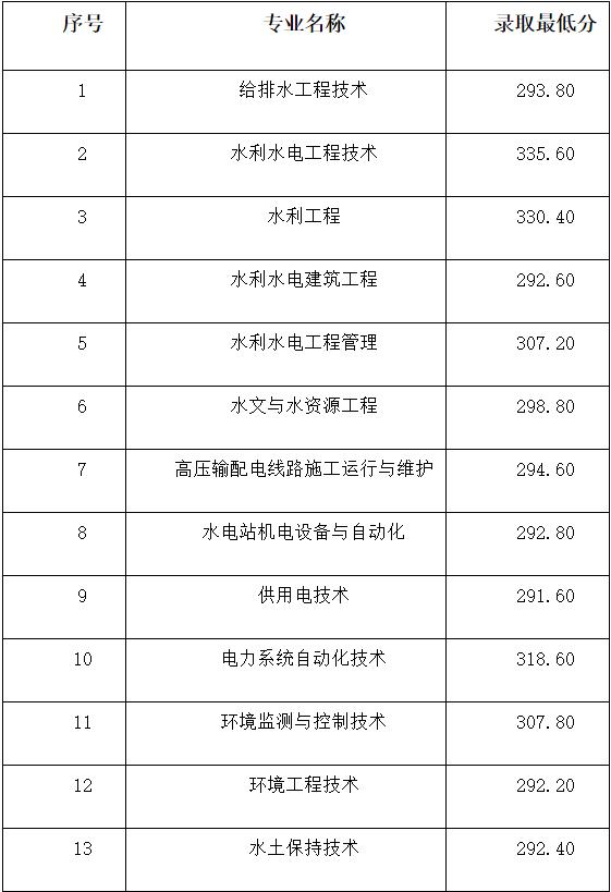 成都航空職業(yè)技術(shù)學院錄取分數(shù)(成都航空職業(yè)技術(shù)學院錄取分數(shù)線)