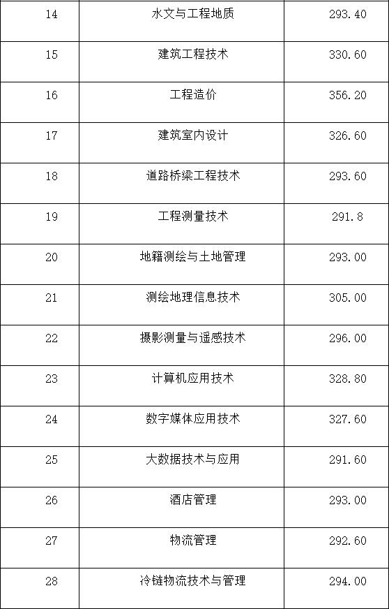 成都航空職業(yè)技術(shù)學院錄取分數(shù)(成都航空職業(yè)技術(shù)學院錄取分數(shù)線)