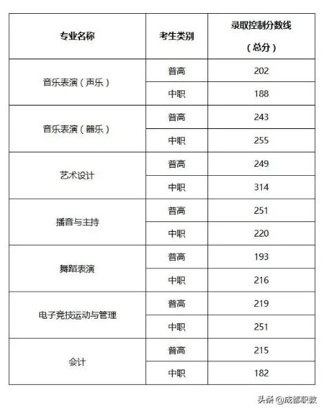 成都職業(yè)技術(shù)學(xué)院單招分?jǐn)?shù)(樂山職業(yè)技術(shù)學(xué)院單招錄取分?jǐn)?shù)線)