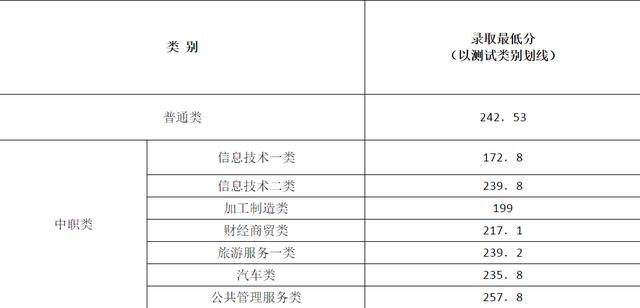 成都職業(yè)技術(shù)學(xué)院單招分?jǐn)?shù)(樂山職業(yè)技術(shù)學(xué)院單招錄取分?jǐn)?shù)線)