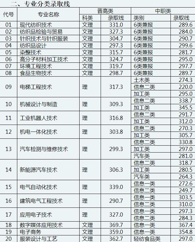 成都職業(yè)技術(shù)學(xué)院單招分?jǐn)?shù)(樂山職業(yè)技術(shù)學(xué)院單招錄取分?jǐn)?shù)線)