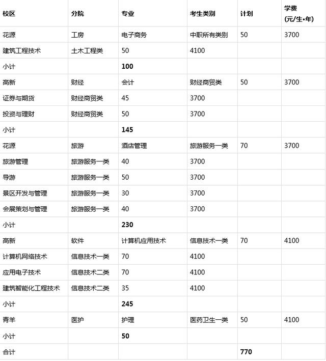 成都技術職業(yè)學院都有什么專業(yè)(成都技術職業(yè)學院單招分數(shù)線)