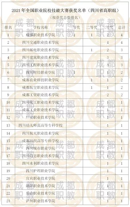 成都的?？拼髮W(xué)排名(成都的專科大學(xué)排名疫)