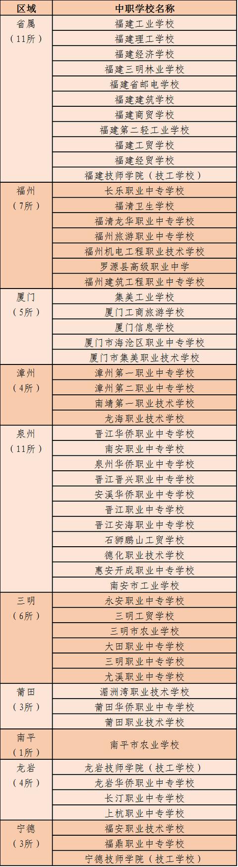 福建省職業(yè)學(xué)校(福建省職業(yè)學(xué)校名單)