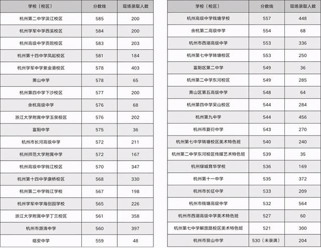 杭州所有職高分?jǐn)?shù)線(杭州職高排名及分?jǐn)?shù)線2020)