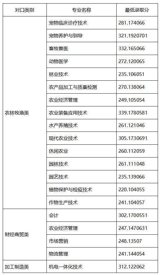 2021年高職單招分數線(2021年河北省高職單招分數線)