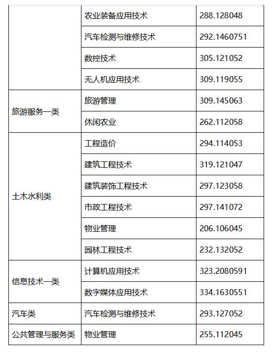 2021年高職單招分數線(2021年河北省高職單招分數線)