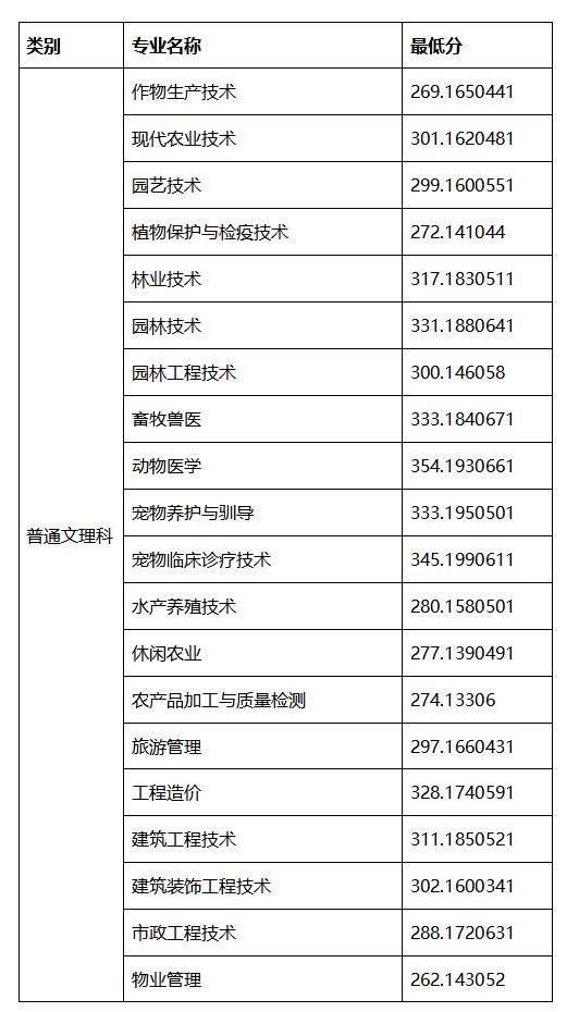 2021年高職單招分數線(2021年河北省高職單招分數線)