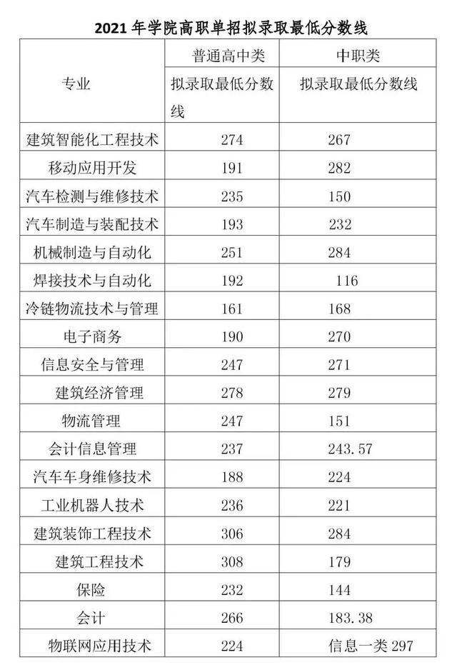 2021年高職單招分數線(2021年河北省高職單招分數線)