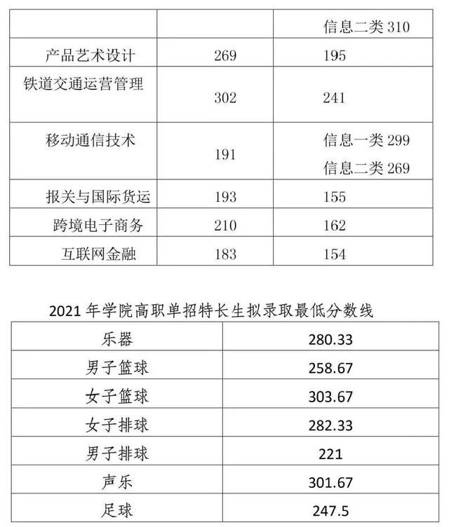 2021年高職單招分數線(2021年河北省高職單招分數線)