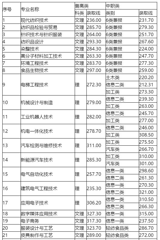 2021年高職單招分數線(2021年河北省高職單招分數線)