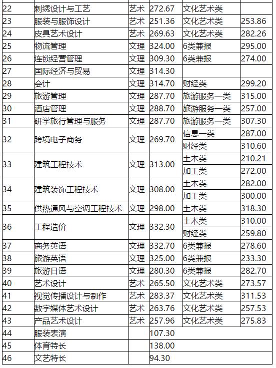 2021年高職單招分數線(2021年河北省高職單招分數線)