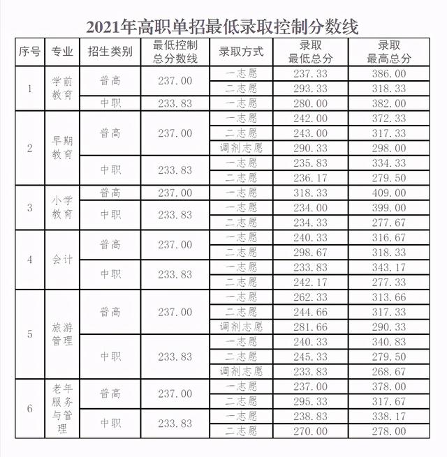 2021年高職單招分數線(2021年河北省高職單招分數線)