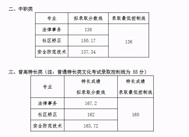 2021年高職單招分數線(2021年河北省高職單招分數線)