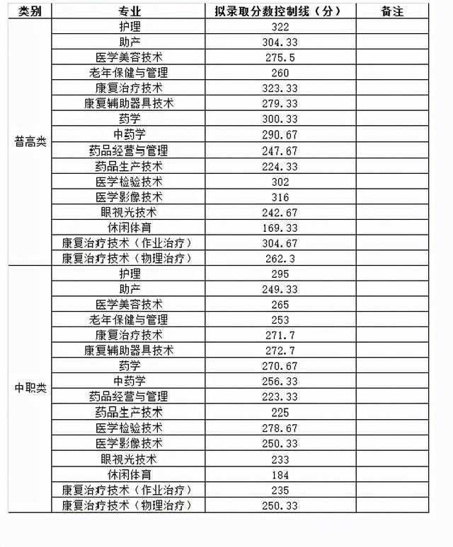 2021年高職單招分數線(2021年河北省高職單招分數線)