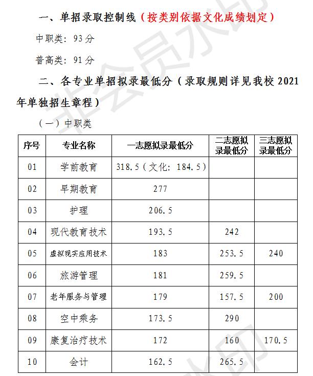 2021年高職單招分數線(2021年河北省高職單招分數線)