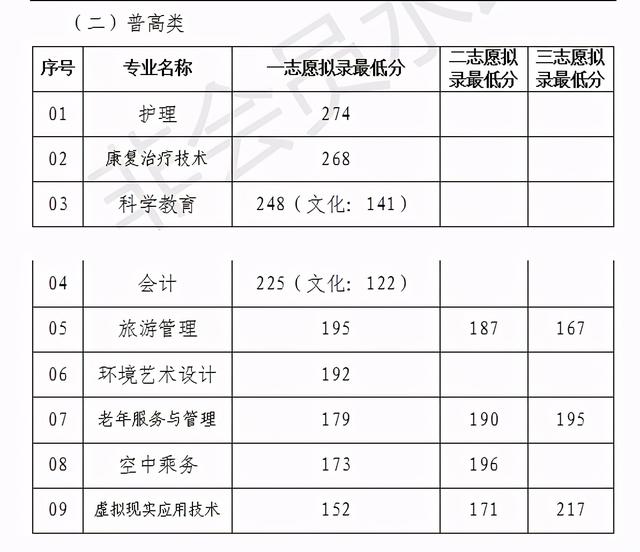 2021年高職單招分數線(2021年河北省高職單招分數線)