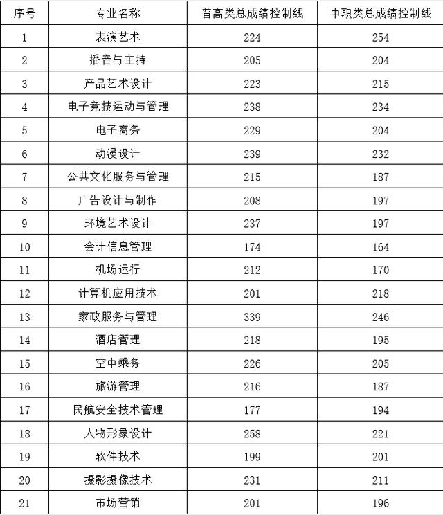 2021年高職單招分數線(2021年河北省高職單招分數線)