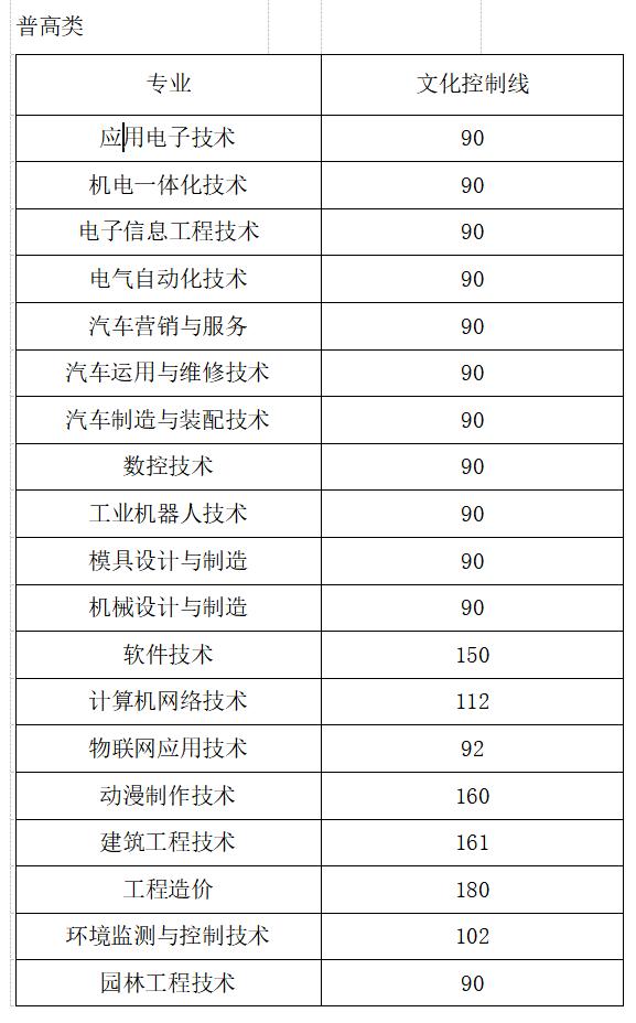 2021年高職單招分數線(2021年河北省高職單招分數線)