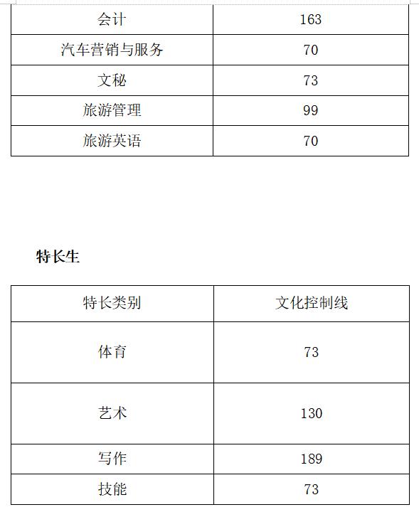 2021年高職單招分數線(2021年河北省高職單招分數線)