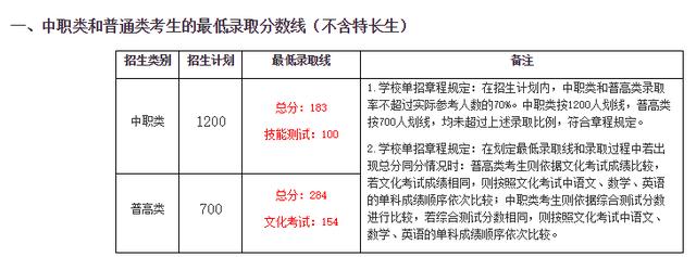 2021年高職單招分數線(2021年河北省高職單招分數線)