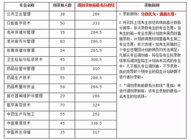 2021年高職單招分數線(2021年河北省高職單招分數線)