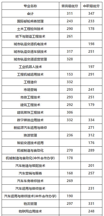 2021年高職單招分數線(2021年河北省高職單招分數線)