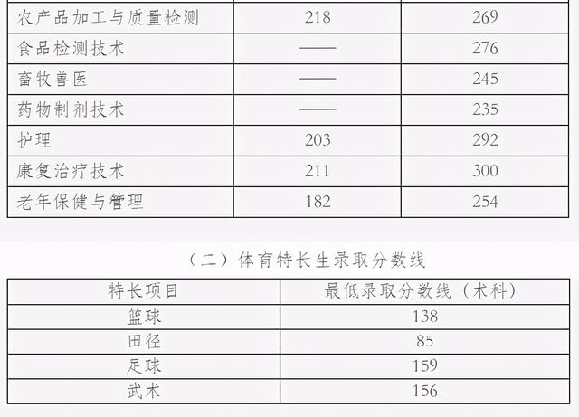 2021年高職單招分數線(2021年河北省高職單招分數線)